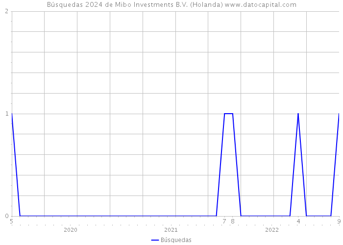 Búsquedas 2024 de Mibo Investments B.V. (Holanda) 