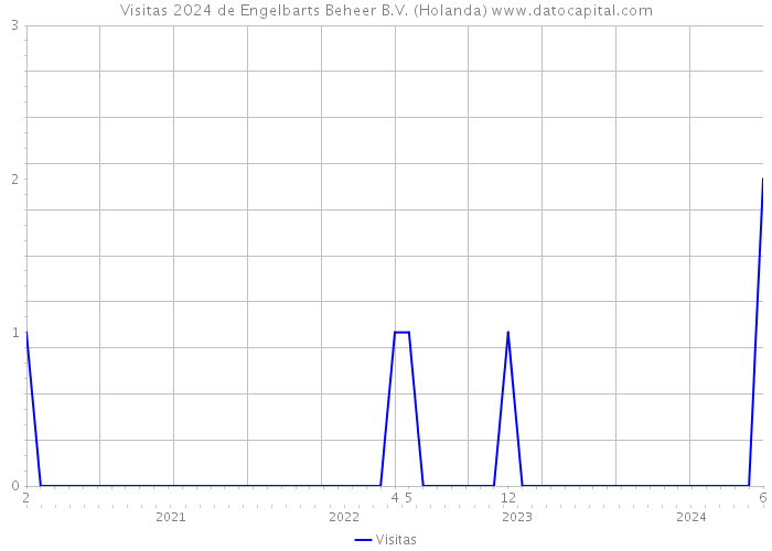 Visitas 2024 de Engelbarts Beheer B.V. (Holanda) 