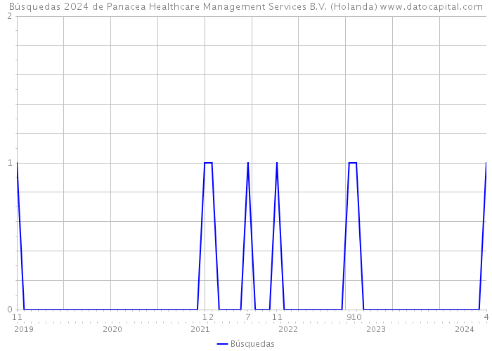 Búsquedas 2024 de Panacea Healthcare Management Services B.V. (Holanda) 