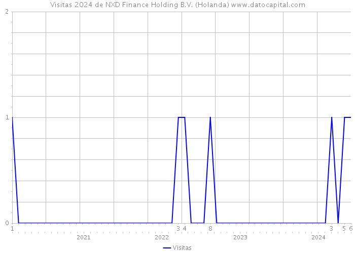 Visitas 2024 de NXD Finance Holding B.V. (Holanda) 