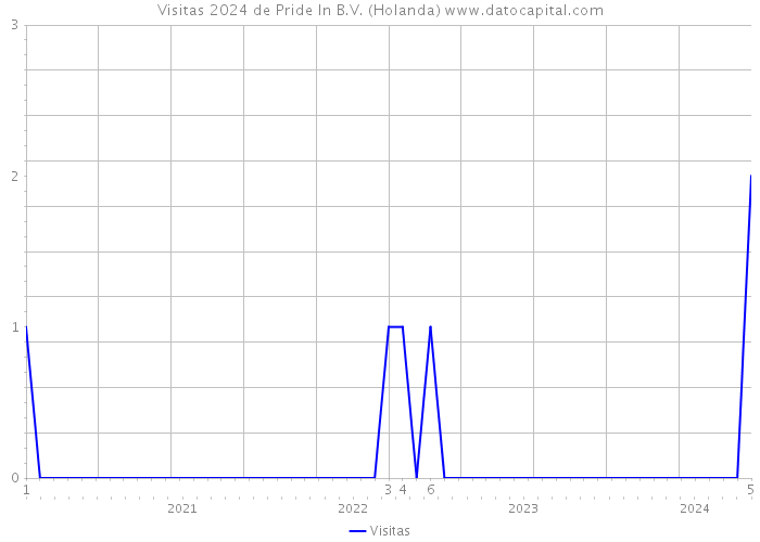 Visitas 2024 de Pride In B.V. (Holanda) 