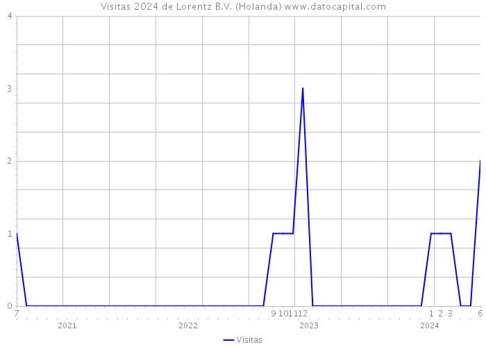 Visitas 2024 de Lorentz B.V. (Holanda) 