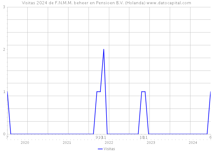 Visitas 2024 de F.N.M.M. beheer en Pensioen B.V. (Holanda) 