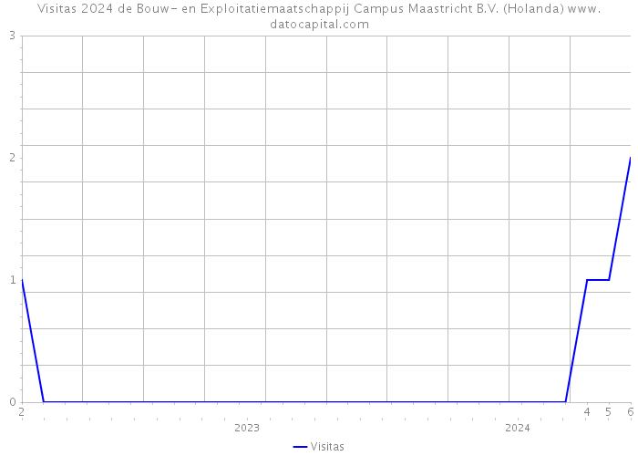 Visitas 2024 de Bouw- en Exploitatiemaatschappij Campus Maastricht B.V. (Holanda) 