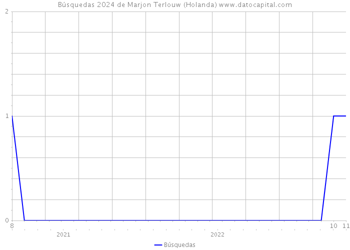 Búsquedas 2024 de Marjon Terlouw (Holanda) 