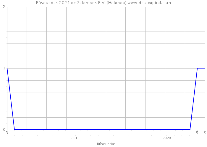 Búsquedas 2024 de Salomons B.V. (Holanda) 