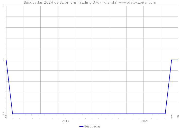 Búsquedas 2024 de Salomons Trading B.V. (Holanda) 
