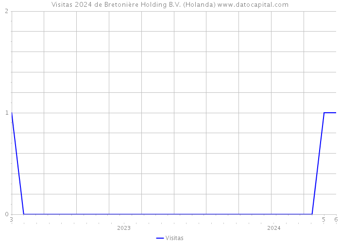 Visitas 2024 de Bretonière Holding B.V. (Holanda) 