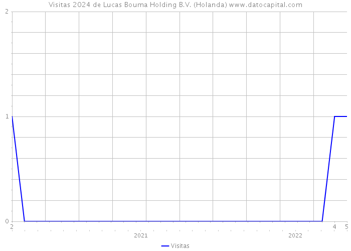 Visitas 2024 de Lucas Bouma Holding B.V. (Holanda) 