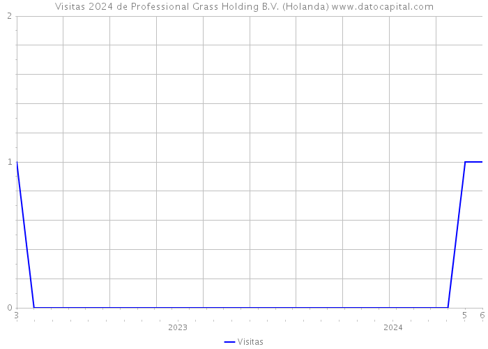 Visitas 2024 de Professional Grass Holding B.V. (Holanda) 