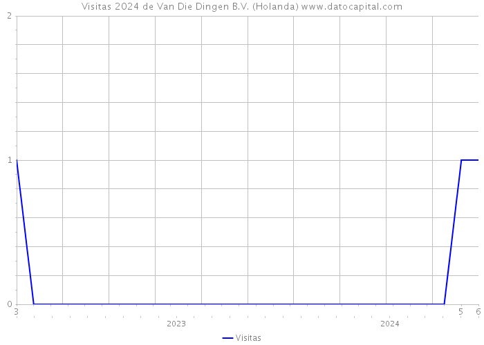 Visitas 2024 de Van Die Dingen B.V. (Holanda) 