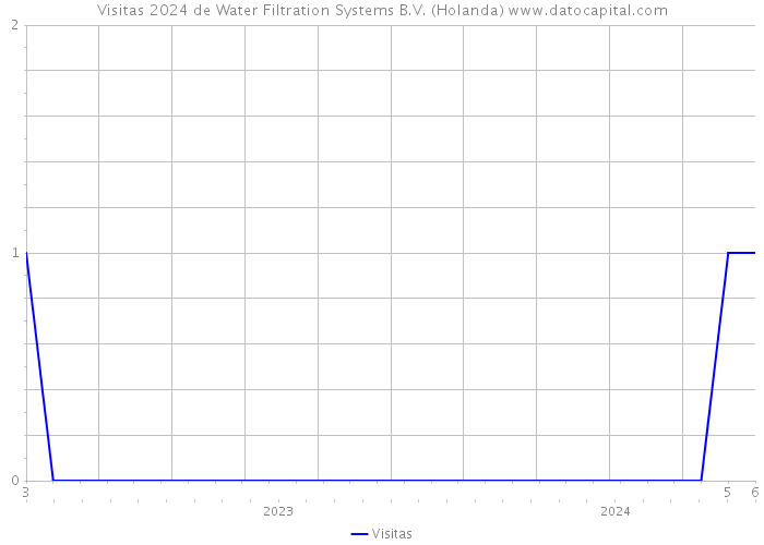 Visitas 2024 de Water Filtration Systems B.V. (Holanda) 