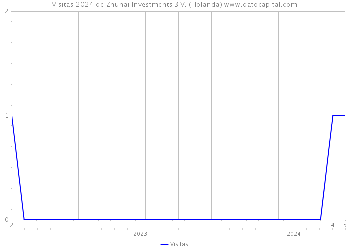 Visitas 2024 de Zhuhai Investments B.V. (Holanda) 