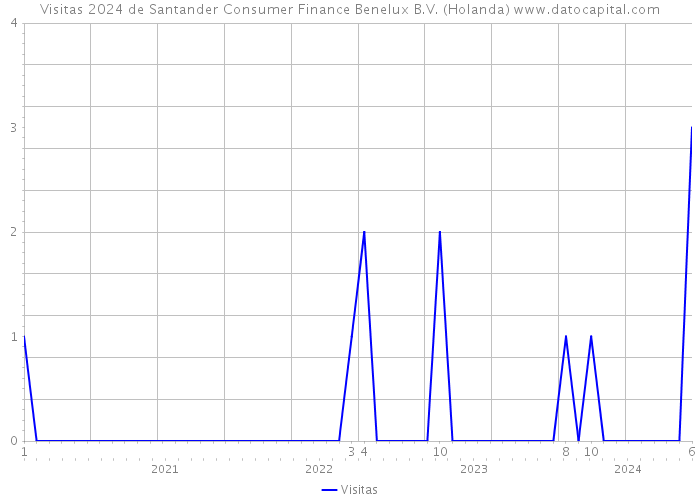 Visitas 2024 de Santander Consumer Finance Benelux B.V. (Holanda) 