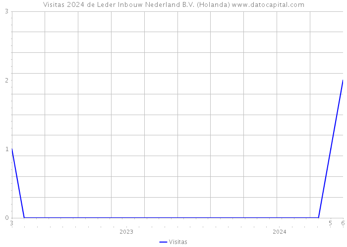 Visitas 2024 de Leder Inbouw Nederland B.V. (Holanda) 