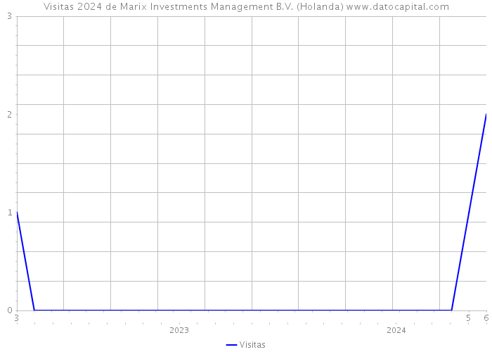 Visitas 2024 de Marix Investments Management B.V. (Holanda) 