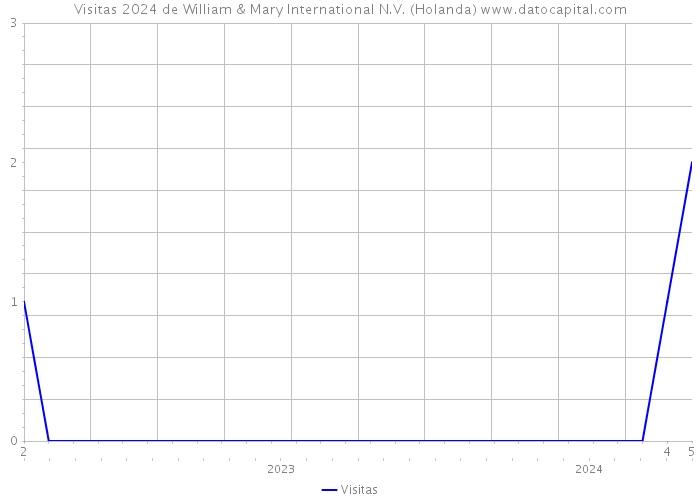 Visitas 2024 de William & Mary International N.V. (Holanda) 