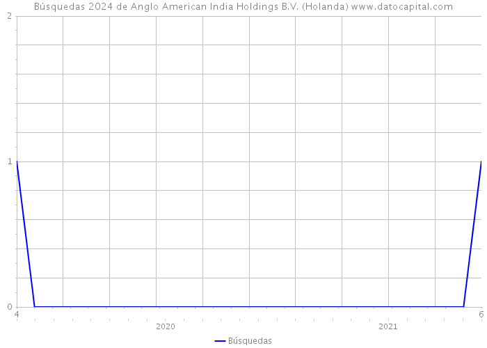 Búsquedas 2024 de Anglo American India Holdings B.V. (Holanda) 