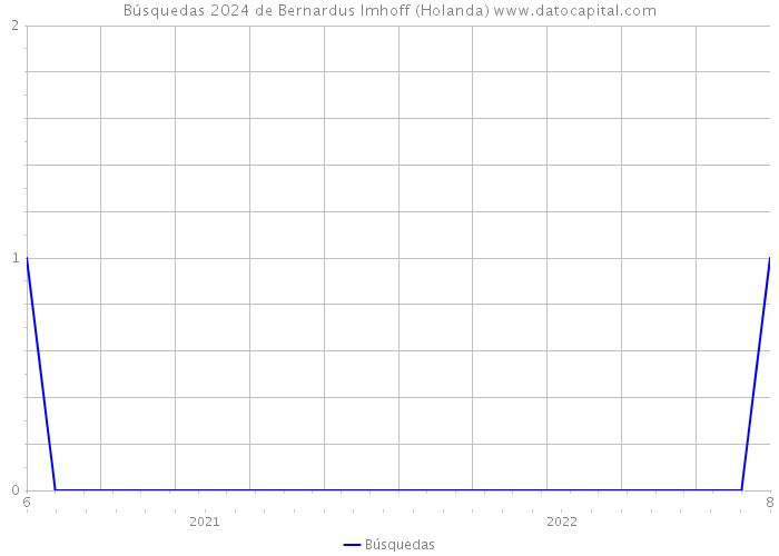 Búsquedas 2024 de Bernardus Imhoff (Holanda) 
