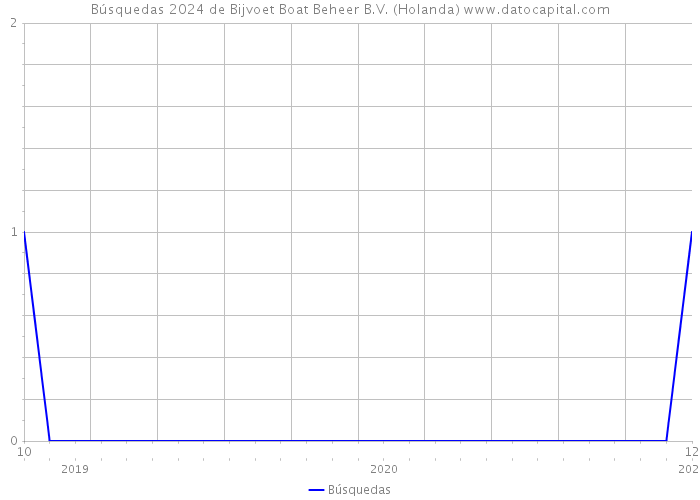 Búsquedas 2024 de Bijvoet Boat Beheer B.V. (Holanda) 