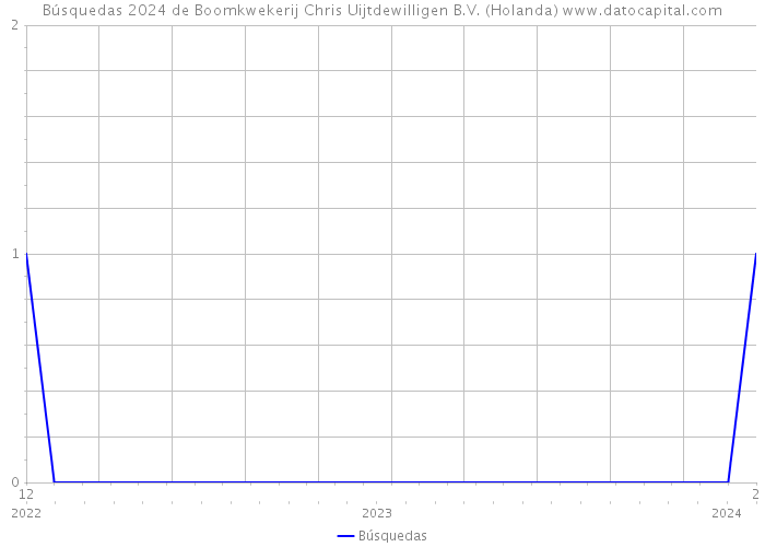 Búsquedas 2024 de Boomkwekerij Chris Uijtdewilligen B.V. (Holanda) 