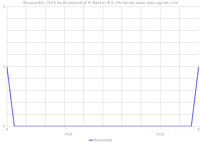 Búsquedas 2024 de Bouwbedrijf H. Bakker B.V. (Holanda) 