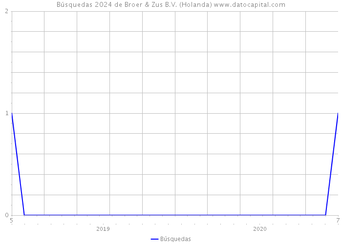 Búsquedas 2024 de Broer & Zus B.V. (Holanda) 