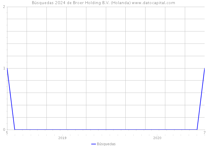 Búsquedas 2024 de Broer Holding B.V. (Holanda) 