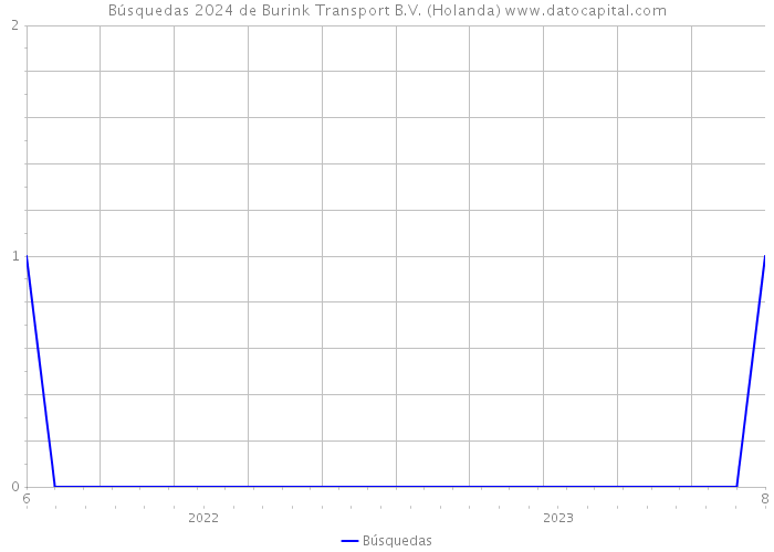 Búsquedas 2024 de Burink Transport B.V. (Holanda) 