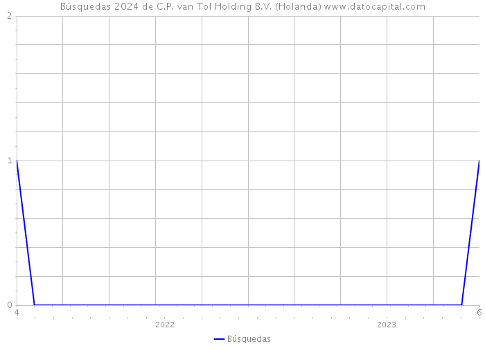 Búsquedas 2024 de C.P. van Tol Holding B.V. (Holanda) 