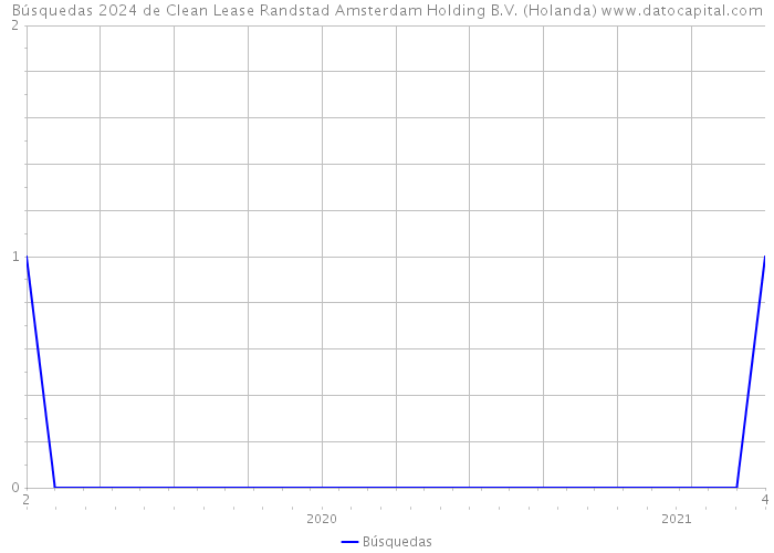 Búsquedas 2024 de Clean Lease Randstad Amsterdam Holding B.V. (Holanda) 