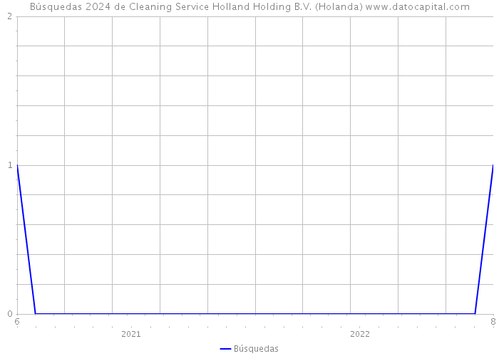 Búsquedas 2024 de Cleaning Service Holland Holding B.V. (Holanda) 