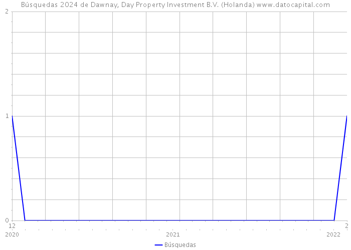 Búsquedas 2024 de Dawnay, Day Property Investment B.V. (Holanda) 