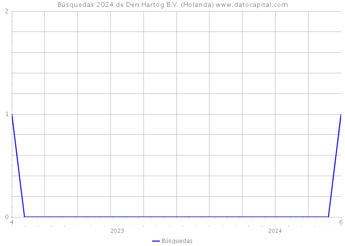 Búsquedas 2024 de Den Hartog B.V. (Holanda) 