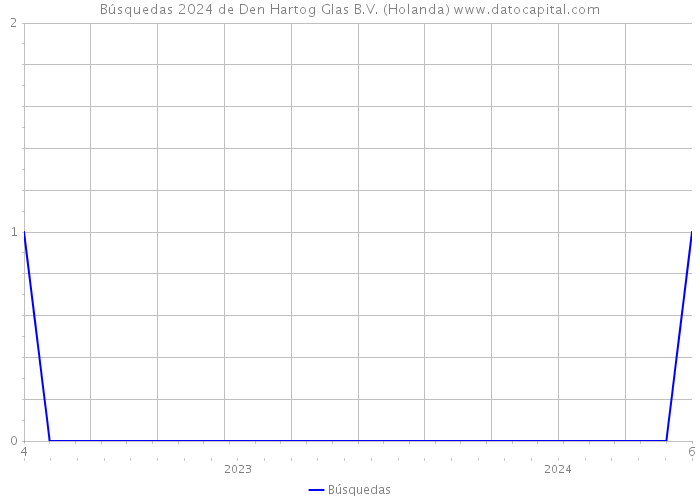 Búsquedas 2024 de Den Hartog Glas B.V. (Holanda) 