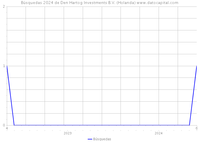 Búsquedas 2024 de Den Hartog Investments B.V. (Holanda) 