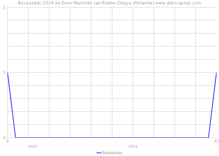 Búsquedas 2024 de Ester Marlinde van Raalte-Deppe (Holanda) 