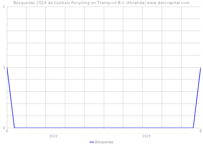 Búsquedas 2024 de Gubbels Recycling en Transport B.V. (Holanda) 