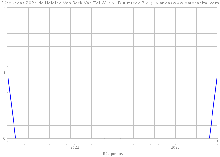 Búsquedas 2024 de Holding Van Beek Van Tol Wijk bij Duurstede B.V. (Holanda) 
