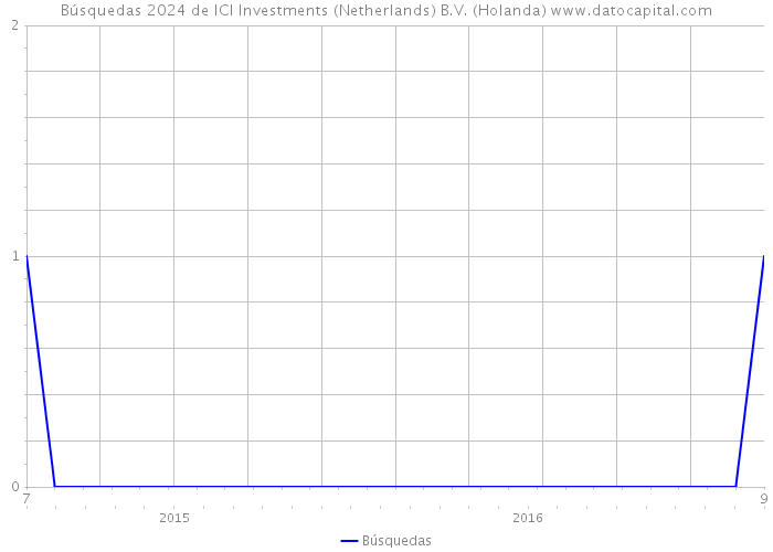 Búsquedas 2024 de ICI Investments (Netherlands) B.V. (Holanda) 