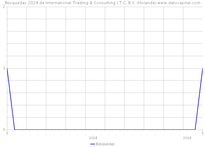 Búsquedas 2024 de International Trading & Consulting I.T.C. B.V. (Holanda) 