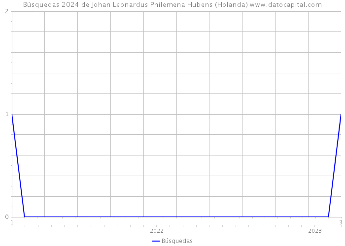 Búsquedas 2024 de Johan Leonardus Philemena Hubens (Holanda) 