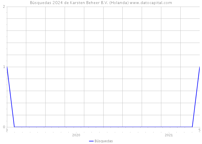 Búsquedas 2024 de Karsten Beheer B.V. (Holanda) 