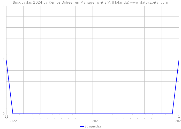 Búsquedas 2024 de Kemps Beheer en Management B.V. (Holanda) 