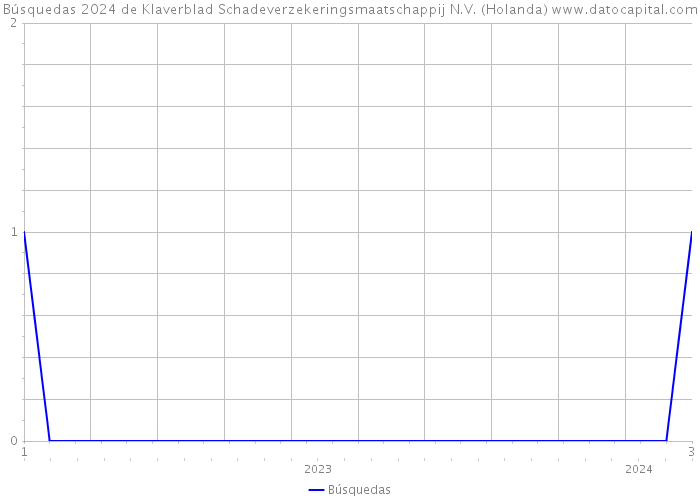 Búsquedas 2024 de Klaverblad Schadeverzekeringsmaatschappij N.V. (Holanda) 