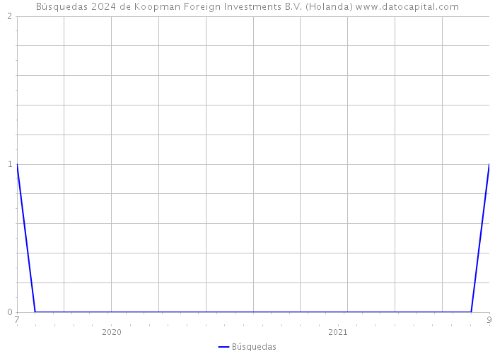 Búsquedas 2024 de Koopman Foreign Investments B.V. (Holanda) 