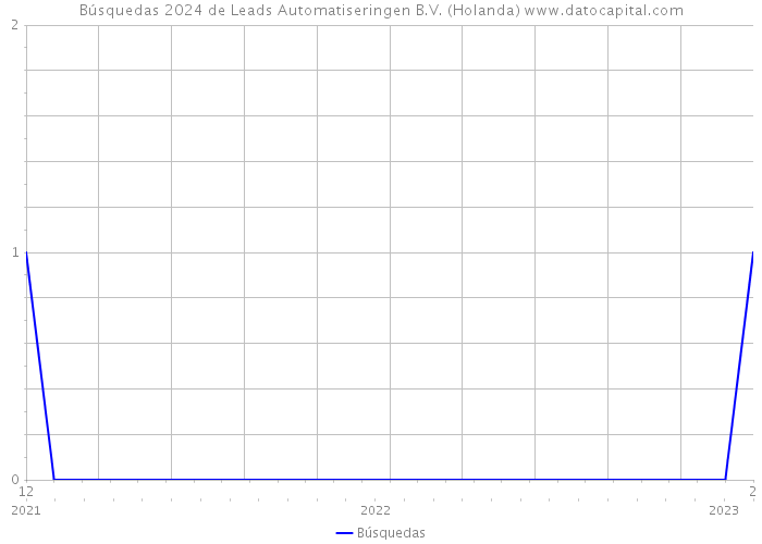 Búsquedas 2024 de Leads Automatiseringen B.V. (Holanda) 