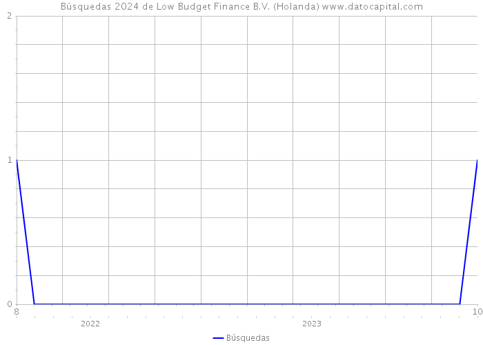 Búsquedas 2024 de Low Budget Finance B.V. (Holanda) 