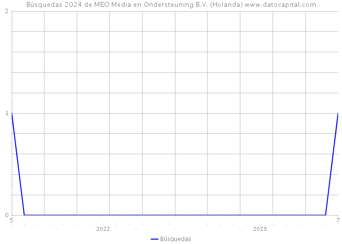 Búsquedas 2024 de MEO Media en Ondersteuning B.V. (Holanda) 