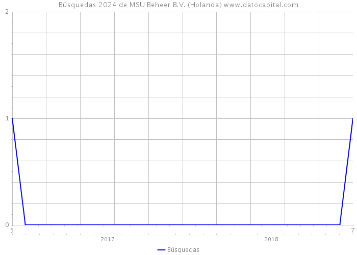 Búsquedas 2024 de MSU Beheer B.V. (Holanda) 